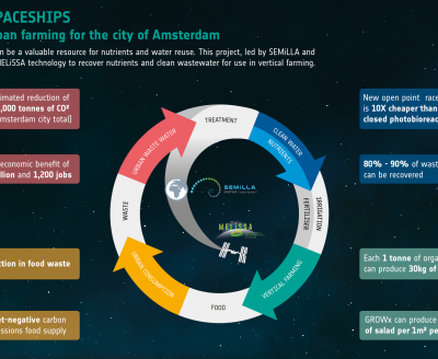 SEMiLLA: From Waste to Resource with the Application of Space Technology