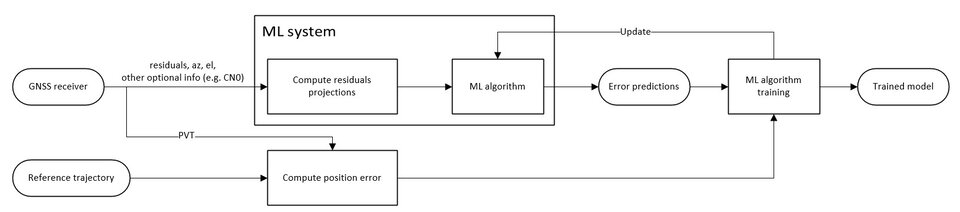 Fig 1: System architecture for the training phase
