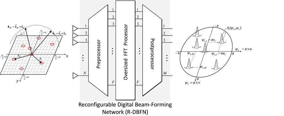 Fig.1. Generation of multiple simultaneous beams from the signals received from a set of antenna elements in a planar array
